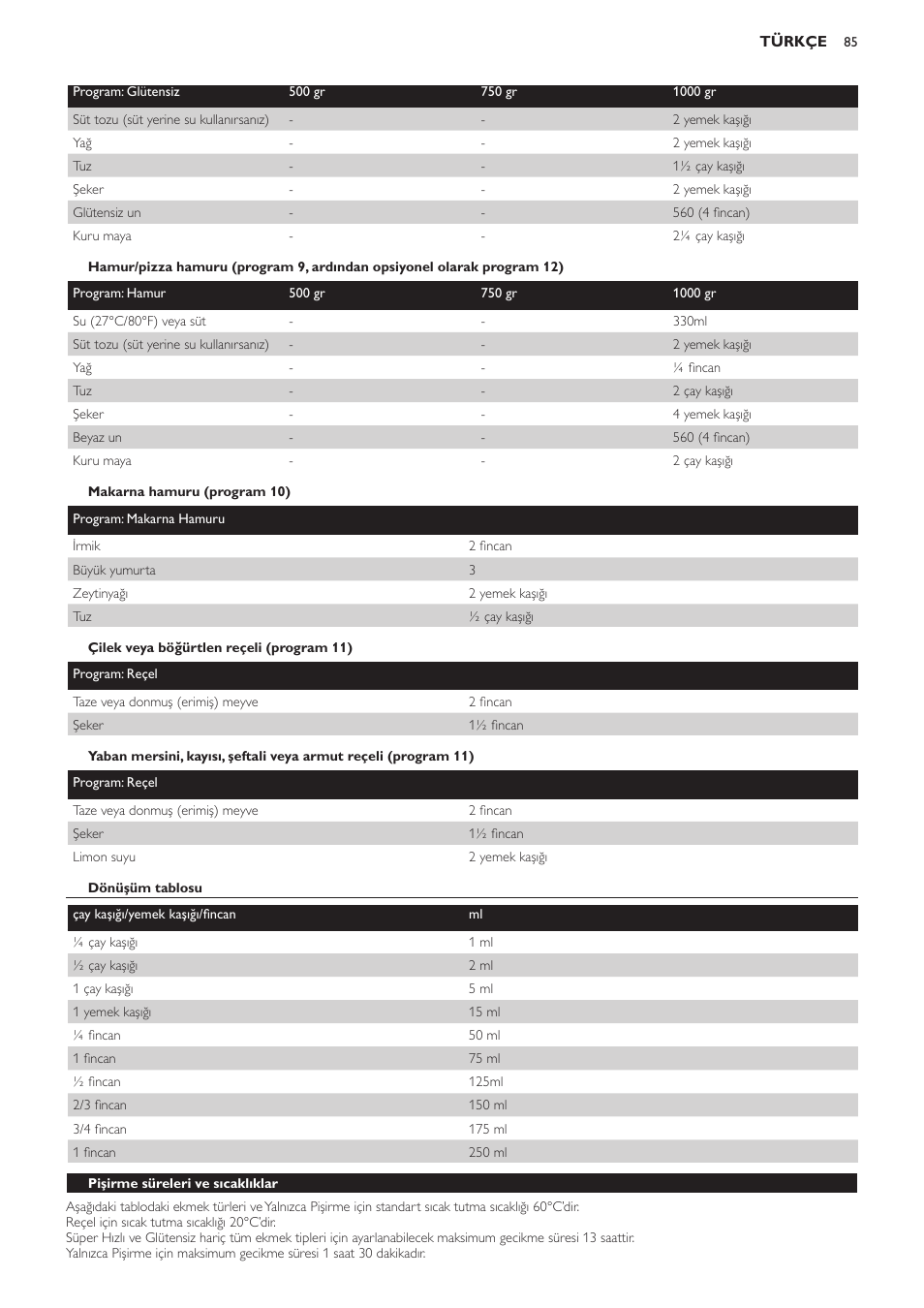 Makarna hamuru (program 10), Çilek veya böğürtlen reçeli (program 11), Dönüşüm tablosu | Pişirme süreleri ve sıcaklıklar | Philips Viva Collection Brotbackautomat User Manual | Page 85 / 102