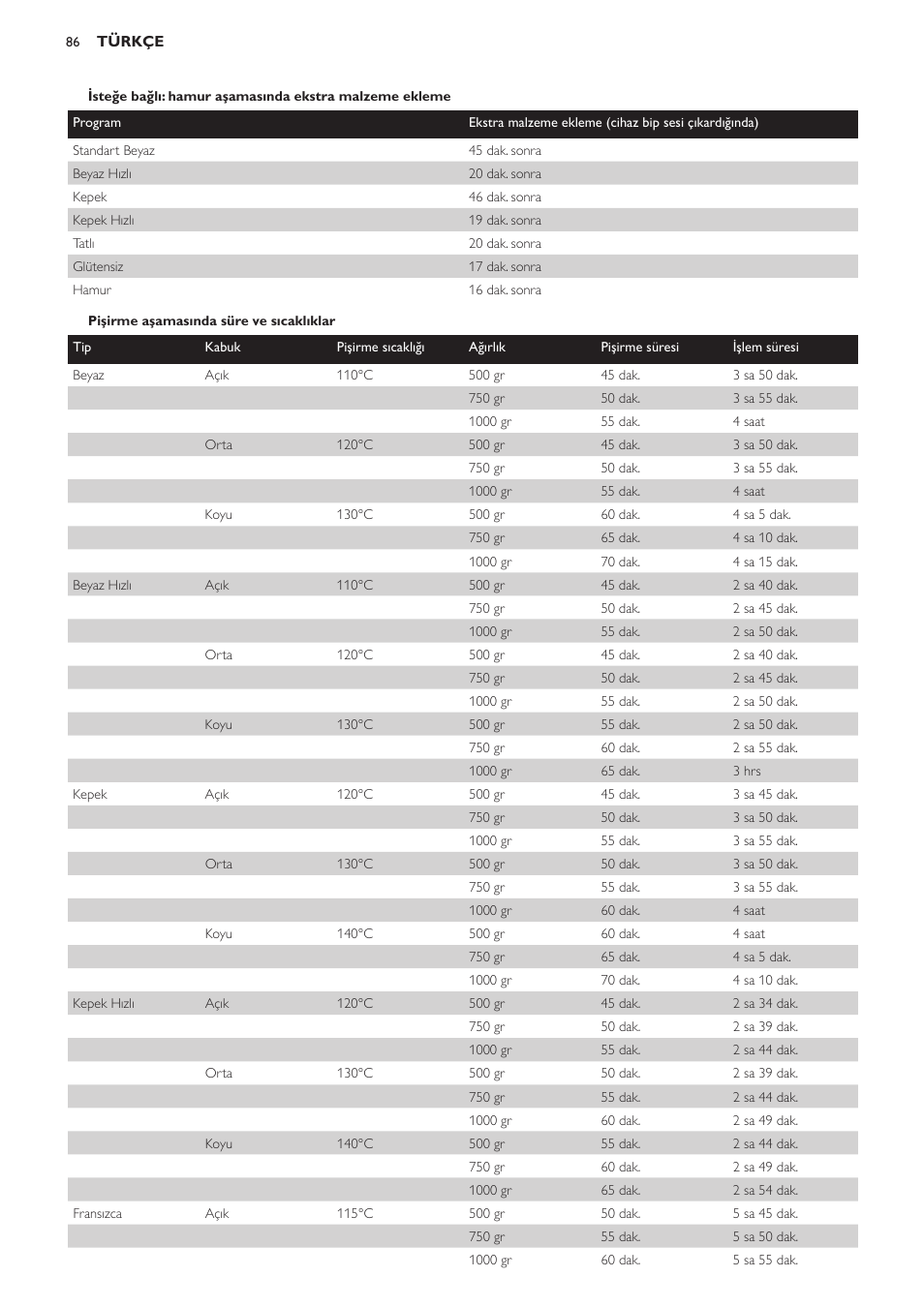 Pişirme aşamasında süre ve sıcaklıklar | Philips Viva Collection Brotbackautomat User Manual | Page 86 / 102