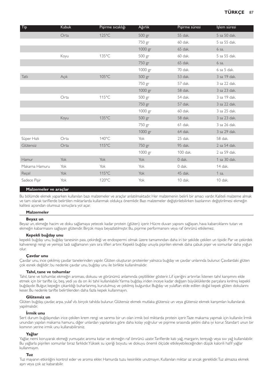 Malzemeler ve araçlar, Malzemeler, Beyaz un | Kepekli buğday unu, Çavdar unu, Tahıl, tane ve tohumlar, Glütensiz un, Irmik unu, Yağlar | Philips Viva Collection Brotbackautomat User Manual | Page 87 / 102