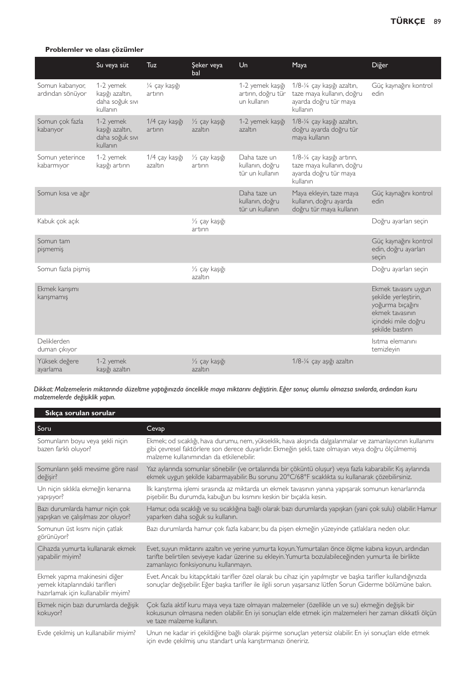 Problemler ve olası çözümler, Sıkça sorulan sorular | Philips Viva Collection Brotbackautomat User Manual | Page 89 / 102