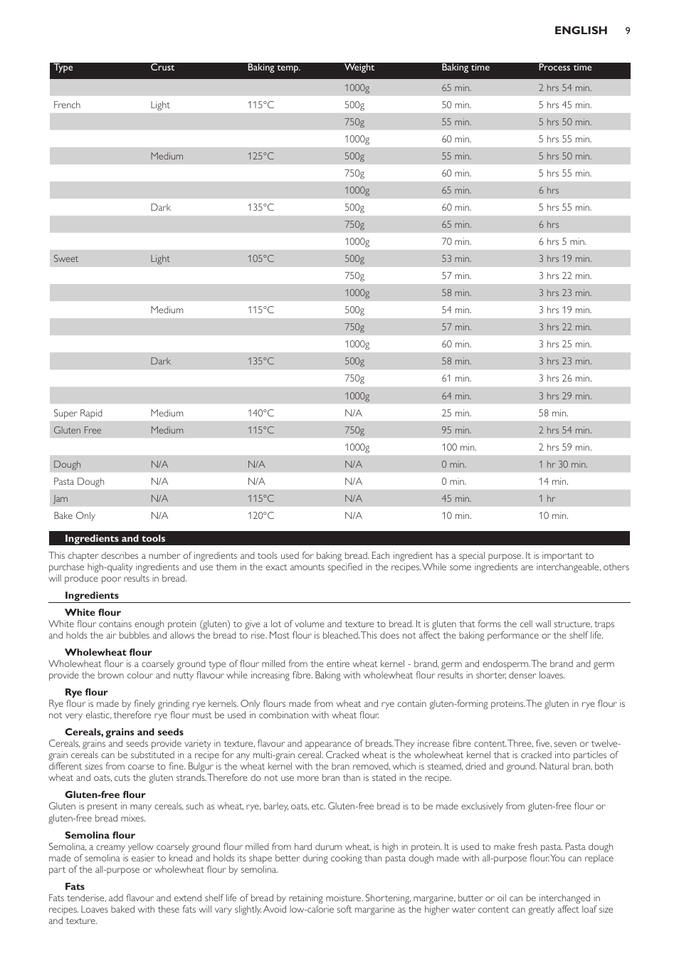 Ingredients and tools, Ingredients, White flour | Wholewheat flour, Rye flour, Cereals, grains and seeds, Gluten-free flour, Semolina flour, Fats | Philips Viva Collection Brotbackautomat User Manual | Page 9 / 102