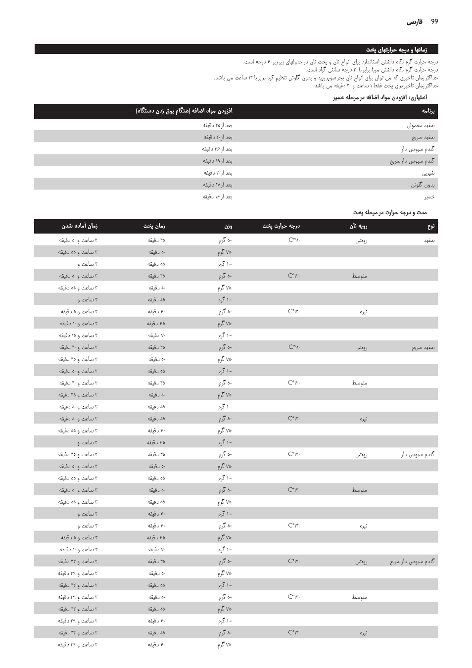 Philips Viva Collection Brotbackautomat User Manual | Page 99 / 102