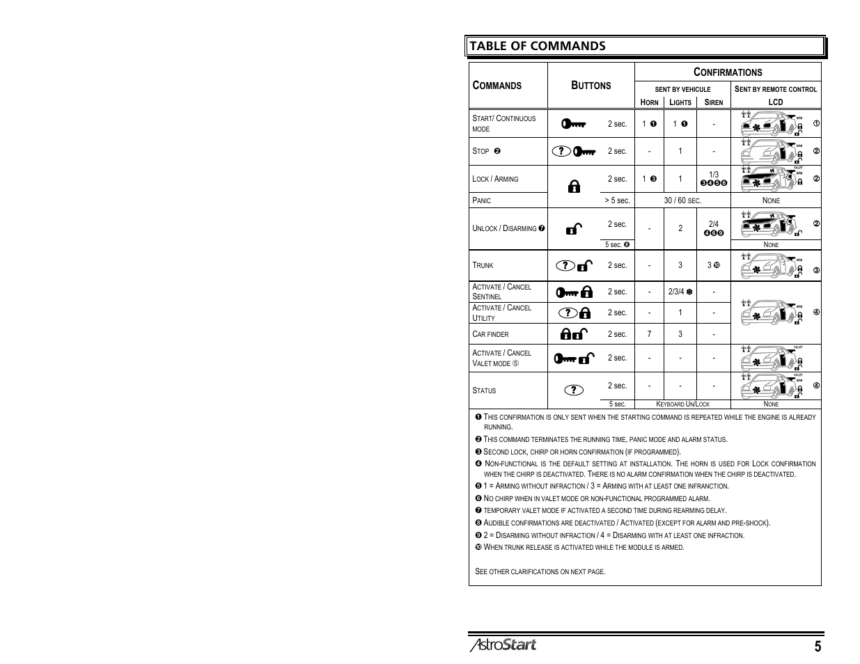 Table of commands | AstroStart 5204 User Manual | Page 7 / 18