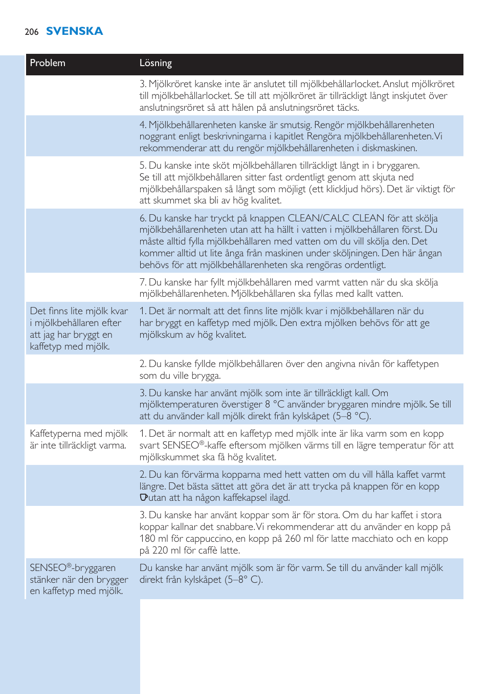 Philips SENSEO® Latte Select Kaffeepadmaschine User Manual | Page 206 / 210