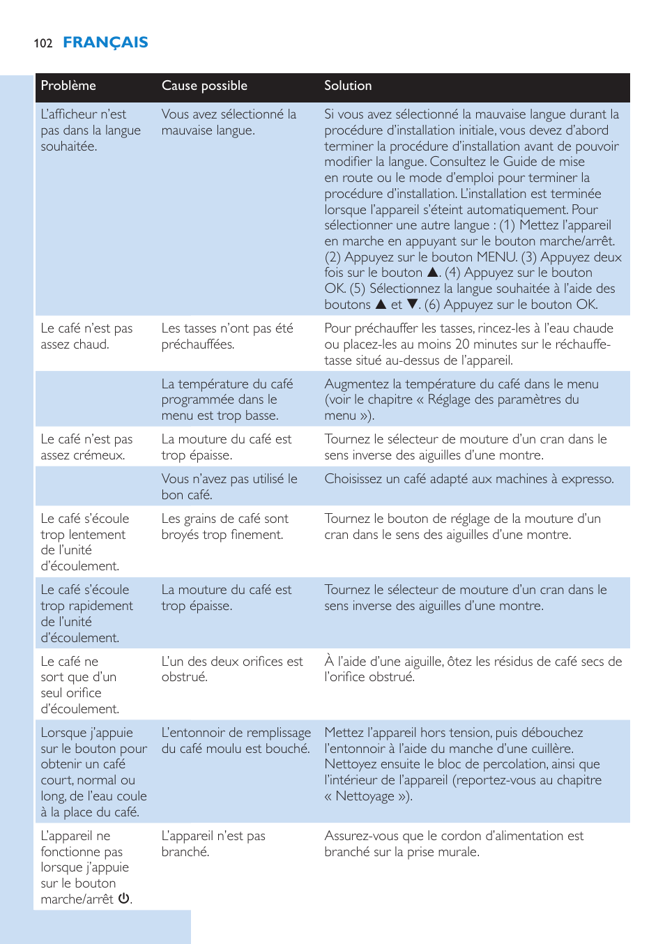 Explication des messages de l’afficheur | Philips Kaffeevollautomat User Manual | Page 102 / 154