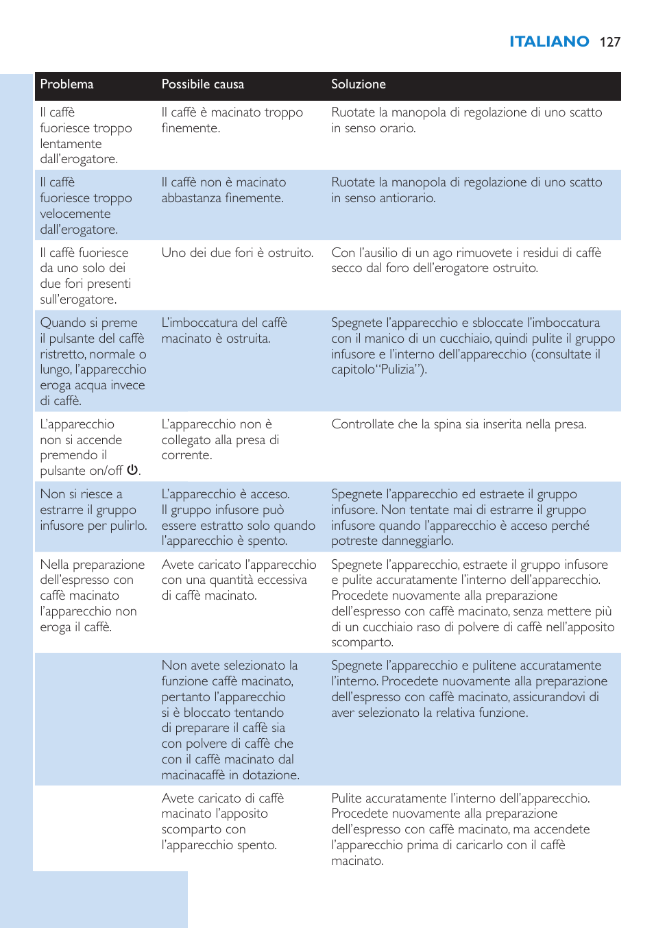 Risoluzione dei guasti | Philips Kaffeevollautomat User Manual | Page 127 / 154