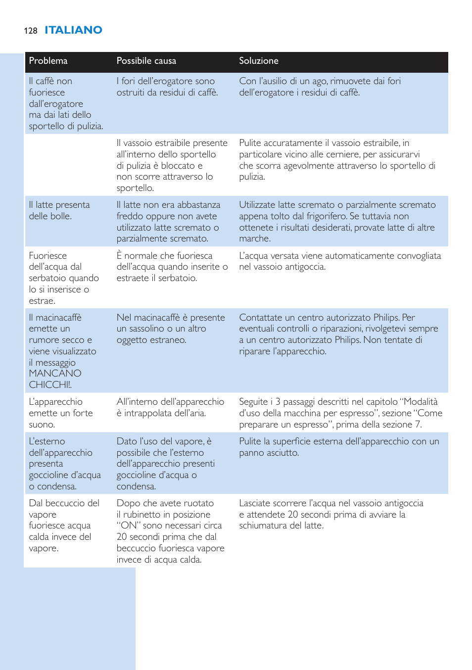 Philips Kaffeevollautomat User Manual | Page 128 / 154