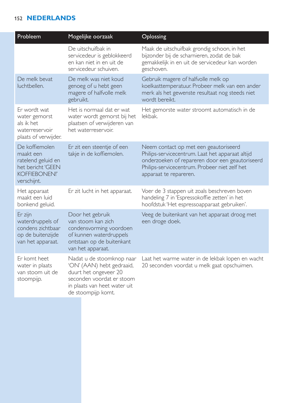 Problemen oplossen | Philips Kaffeevollautomat User Manual | Page 152 / 154