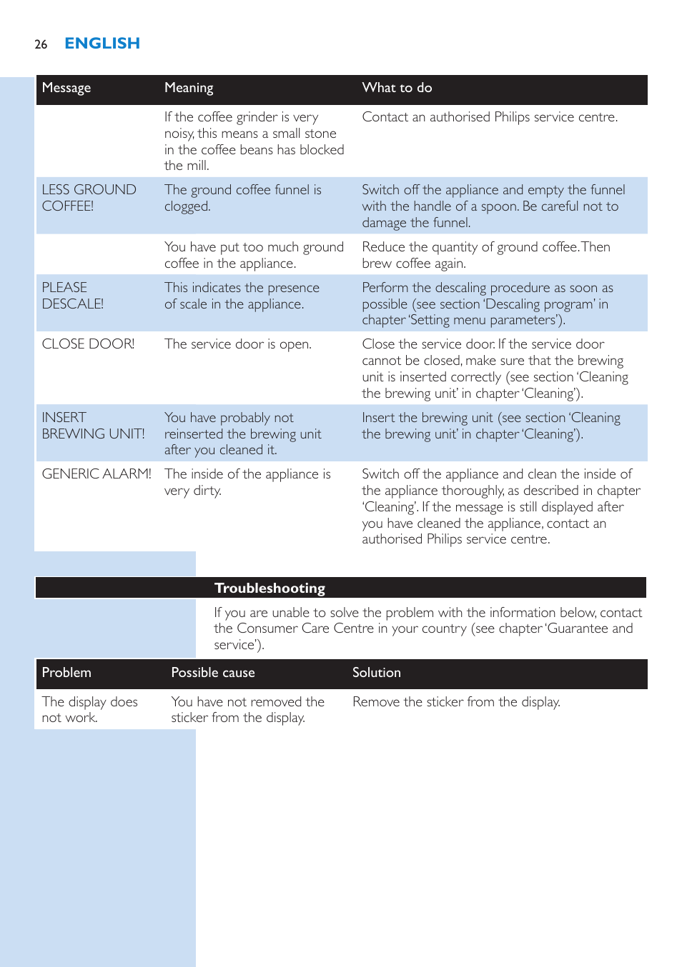 Troubleshooting | Philips Kaffeevollautomat User Manual | Page 26 / 154