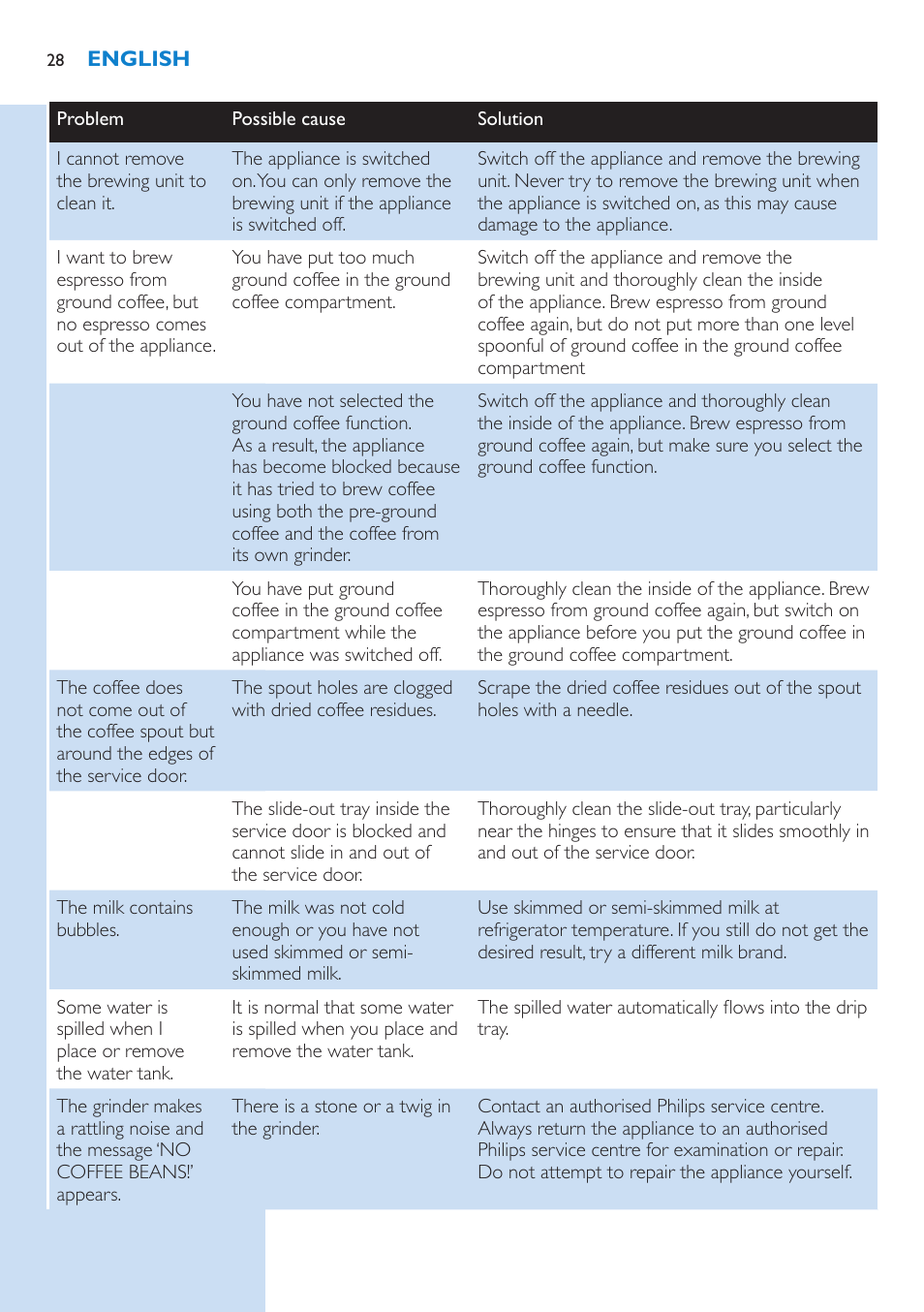 Philips Kaffeevollautomat User Manual | Page 28 / 154