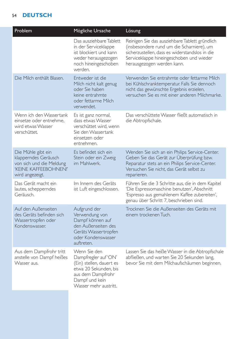 Philips Kaffeevollautomat User Manual | Page 54 / 154