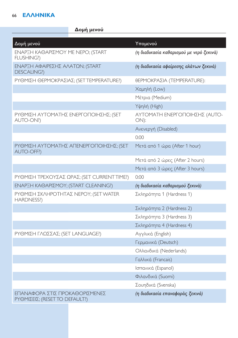 Καθαρισμός με νερό | Philips Kaffeevollautomat User Manual | Page 66 / 154