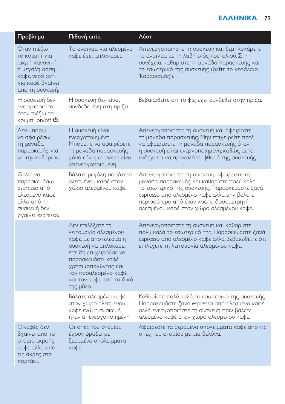 Philips Kaffeevollautomat User Manual | Page 79 / 154