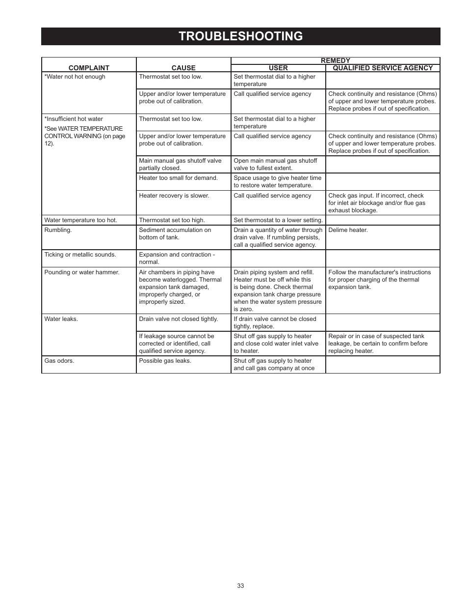 Troubleshooting | American Water Heater BCL3 85T390 6NOX User Manual | Page 33 / 52