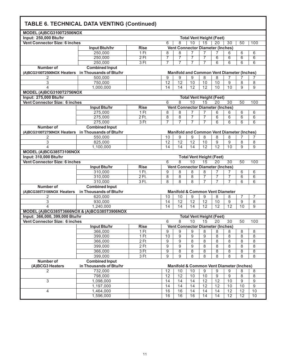 Table 6. technical data venting (continued) | American Water Heater ABCG3 User Manual | Page 11 / 36