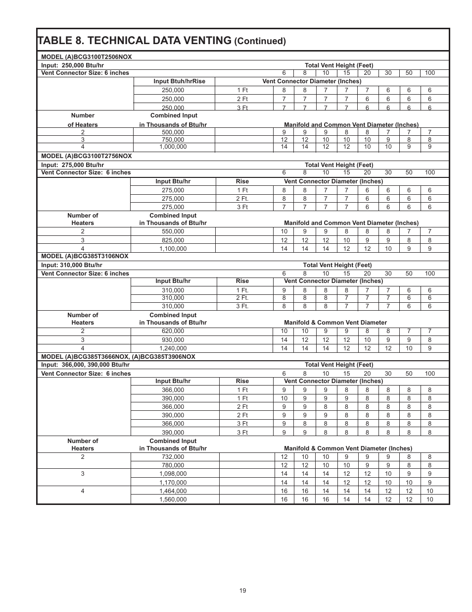 Table 8. technical data venting, Continued) | American Water Heater BCG3 User Manual | Page 19 / 56