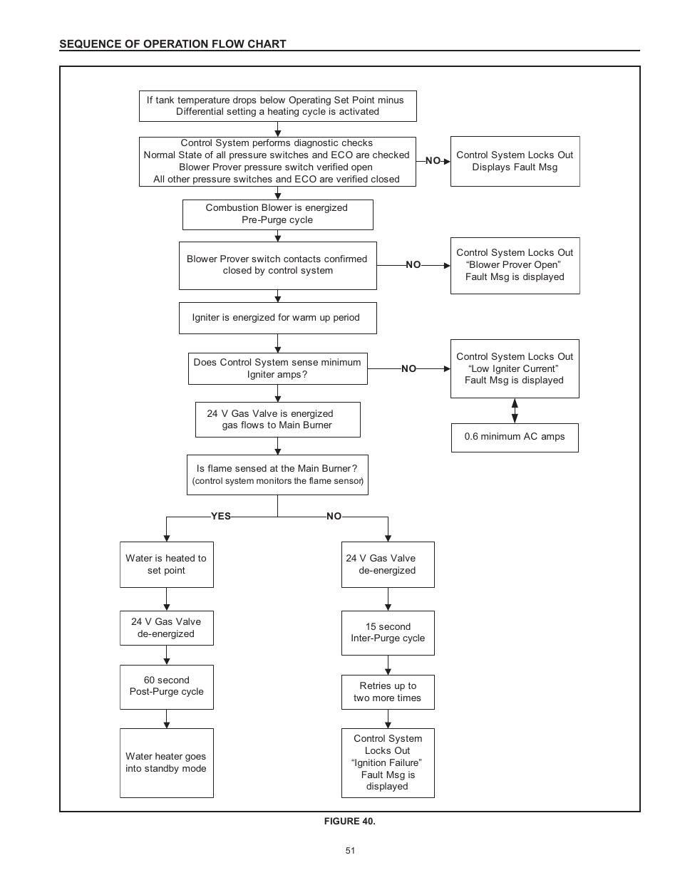 Sequence of operation flow chart | American Water Heater VG6250T100 User Manual | Page 51 / 60