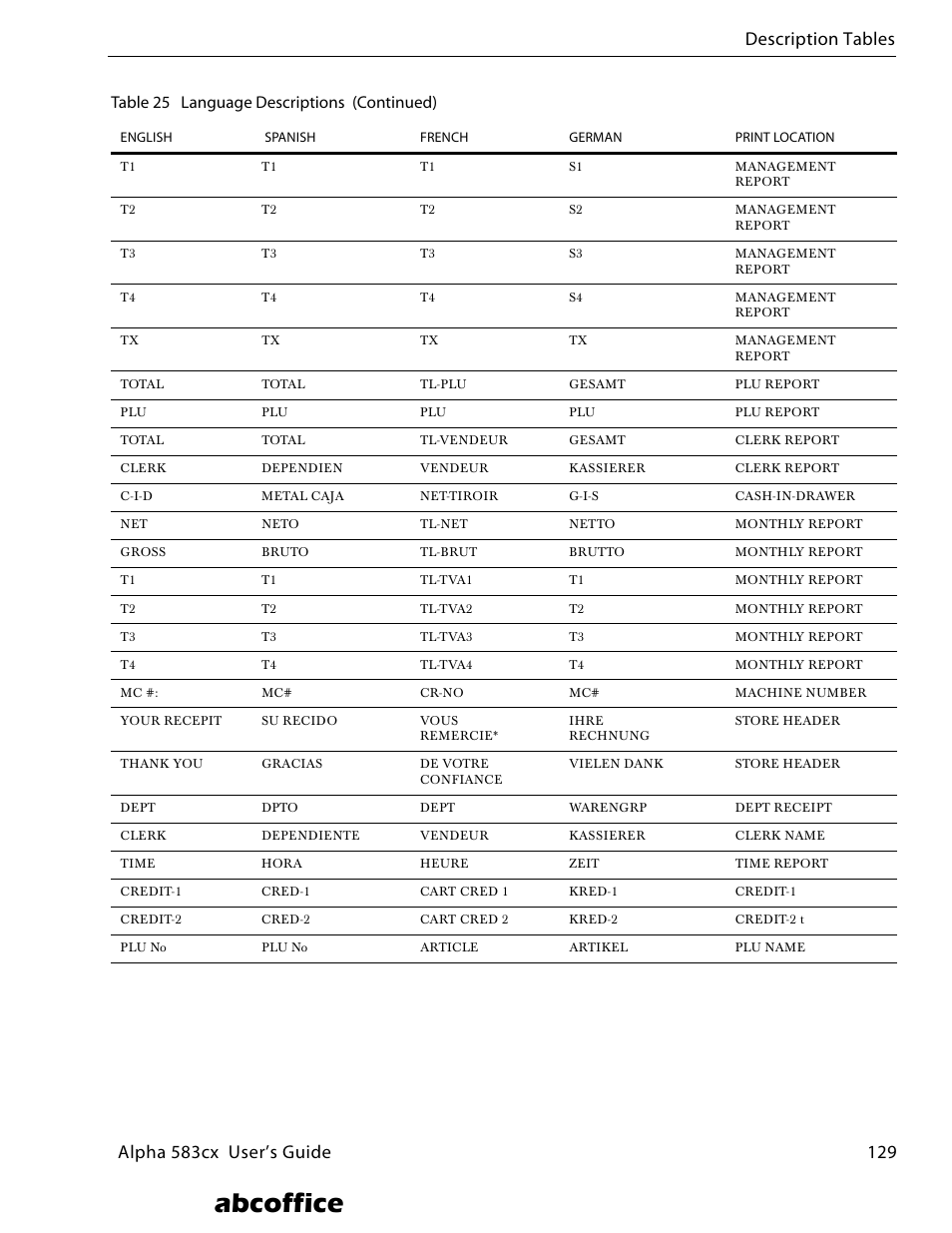 Abcoffice, Table 25 language descriptions (continued) | ABC Office ROYAL Alpha 583cx User Manual | Page 134 / 138
