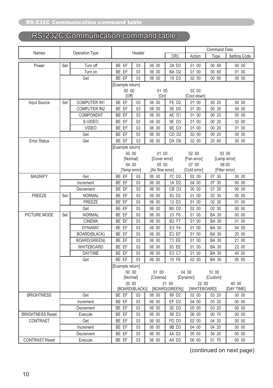 Rs-232c communication command table, Continued on next page) | Dukane 8755K User Manual | Page 10 / 19