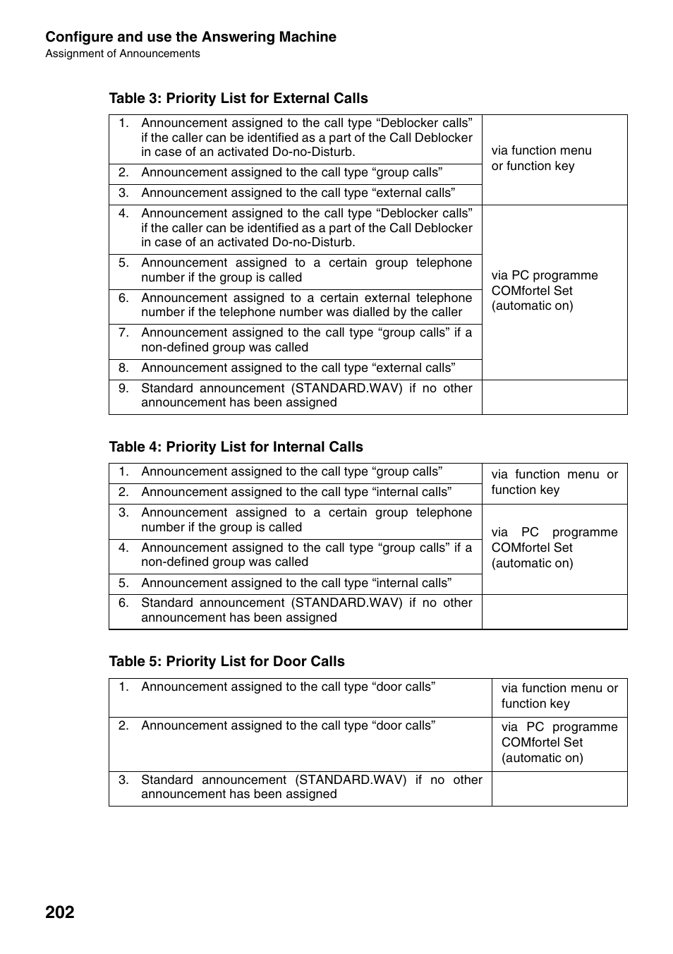 Table 3 : priority list for external calls, Table 4 : priority list for internal calls, Table 5 : priority list for door calls | Table 3: priority list for external calls, Table 4: priority list for internal calls, Table 5: priority list for door calls | Auerswald 2500 User Manual | Page 202 / 236