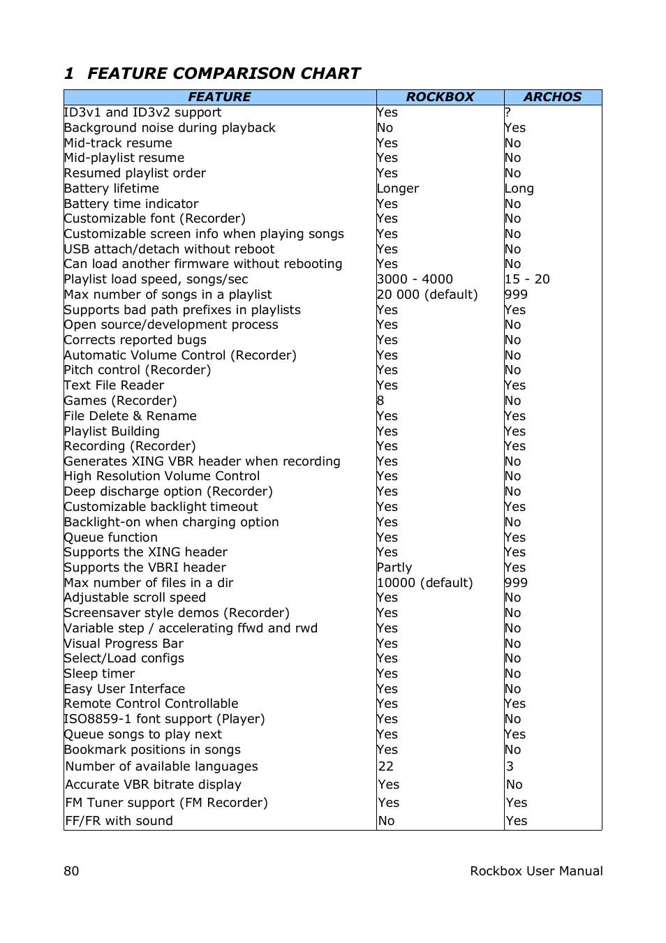 1 feature comparison chart | ARCHOS box rock User Manual | Page 80 / 90