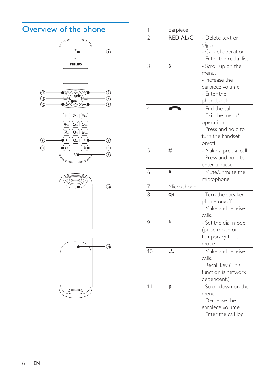 Overview of the phone | Philips CD1811G-NL User Manual | Page 7 / 34