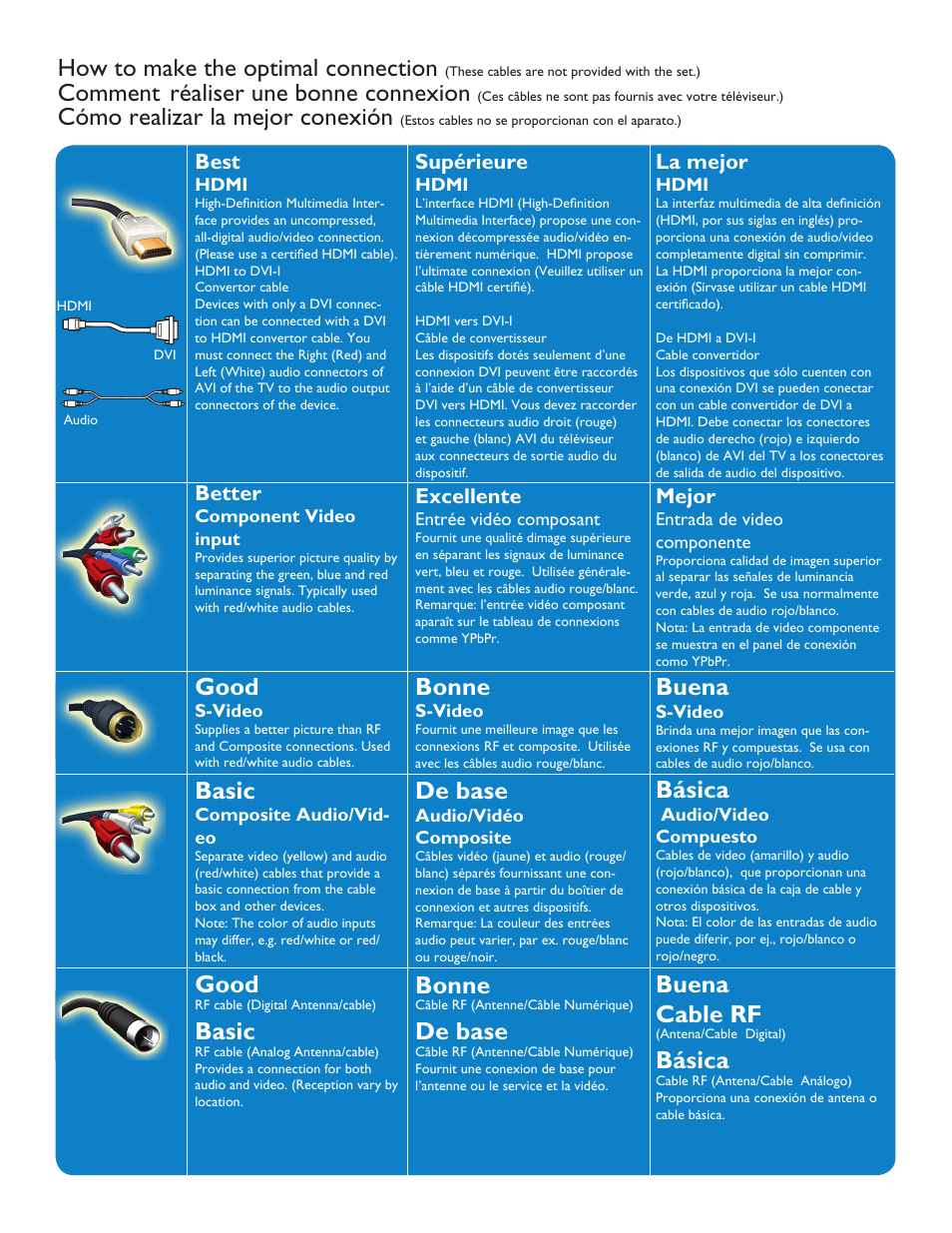 How to make the optimal connection, Comment, Réaliser une bonne connexion | Cómo realizar la mejor conexión, Bonne, De base, Good, Basic, Buena, Básica | Philips 42PF5421D-37 User Manual | Page 3 / 123