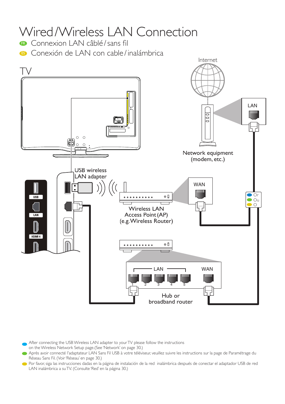 Wired / wireless lan connection, Connexion lan câblé / sans fi l, Conexión de lan con cable / inalámbrica | Philips 40PFL5705DV-F7 User Manual | Page 4 / 10