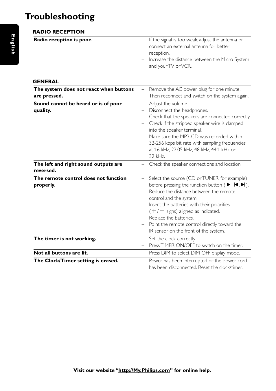 Troubleshooting | Philips MC-I250-37 User Manual | Page 40 / 42