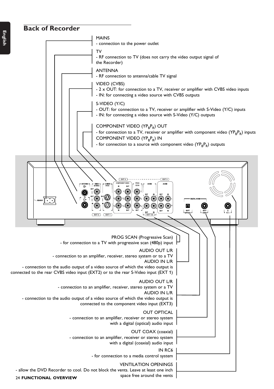 Back of recorder, English, Inputs component video (yp | Philips DVDR150099 User Manual | Page 24 / 66