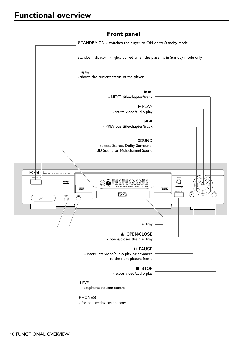 Functional overview, Front panel, 10 functional overview | Philips DVD950AT98 User Manual | Page 10 / 38