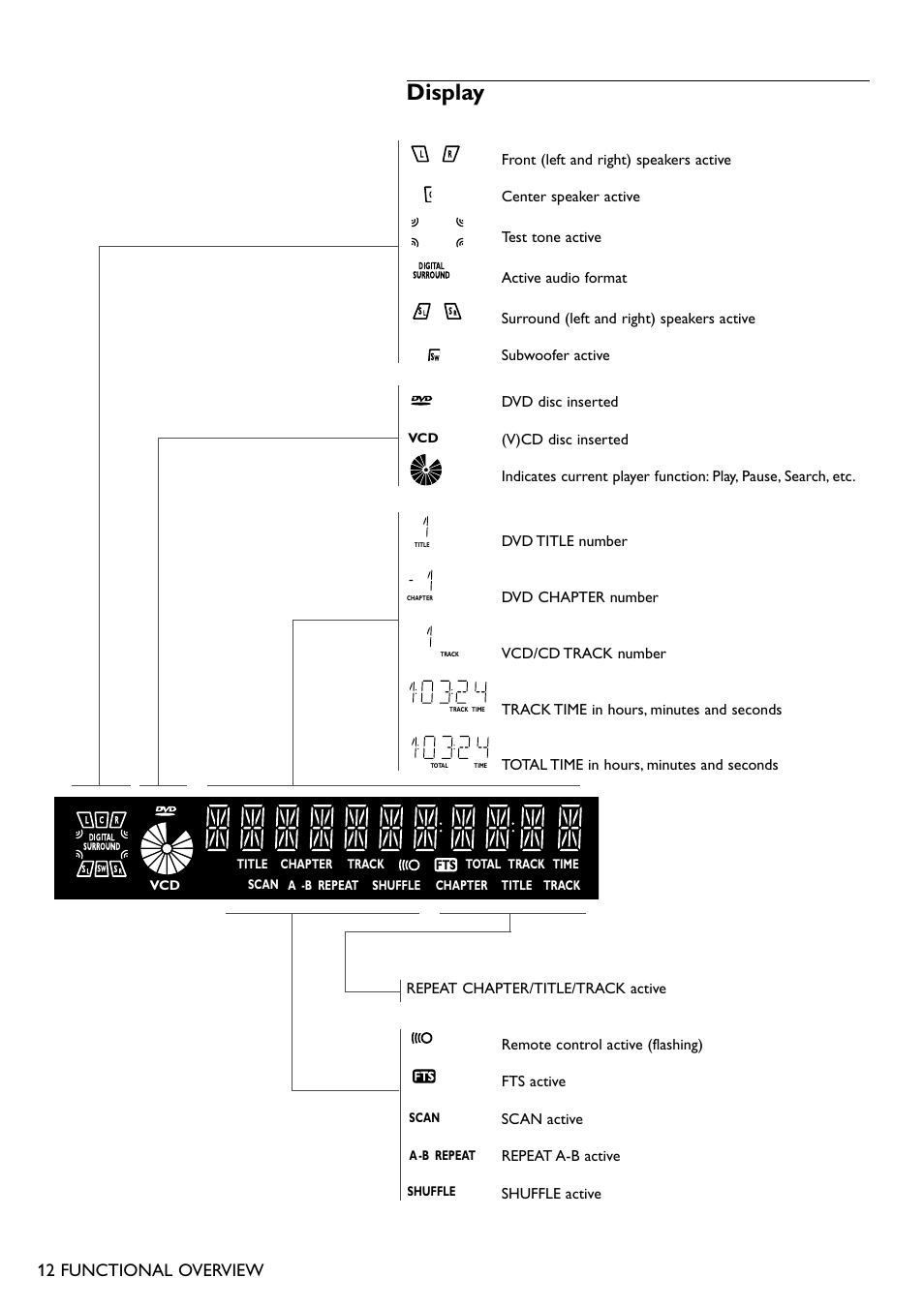 Display, 12 functional overview | Philips DVD950AT98 User Manual | Page 12 / 38