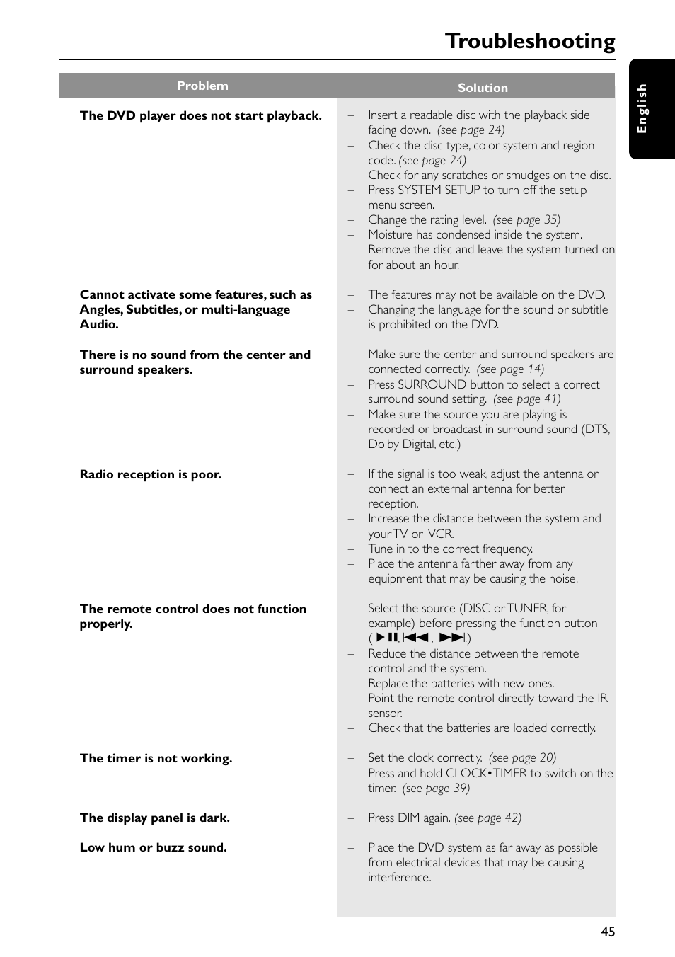 Troubleshooting | Philips MX5500D-99 User Manual | Page 47 / 50