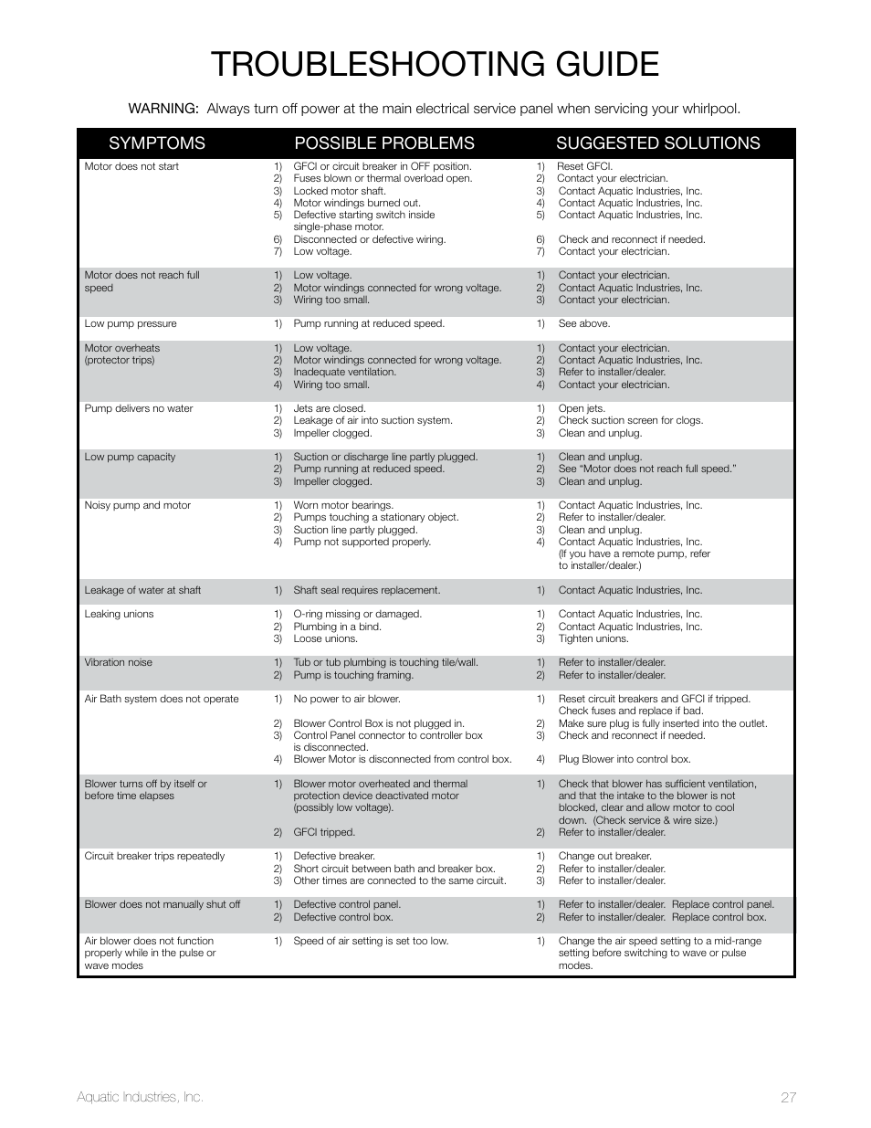 Troubleshooting guide, Symptoms possible problems suggested solutions, Aquatic industries, inc. 27 | Aquatic LuxeAir Series User Manual | Page 27 / 36