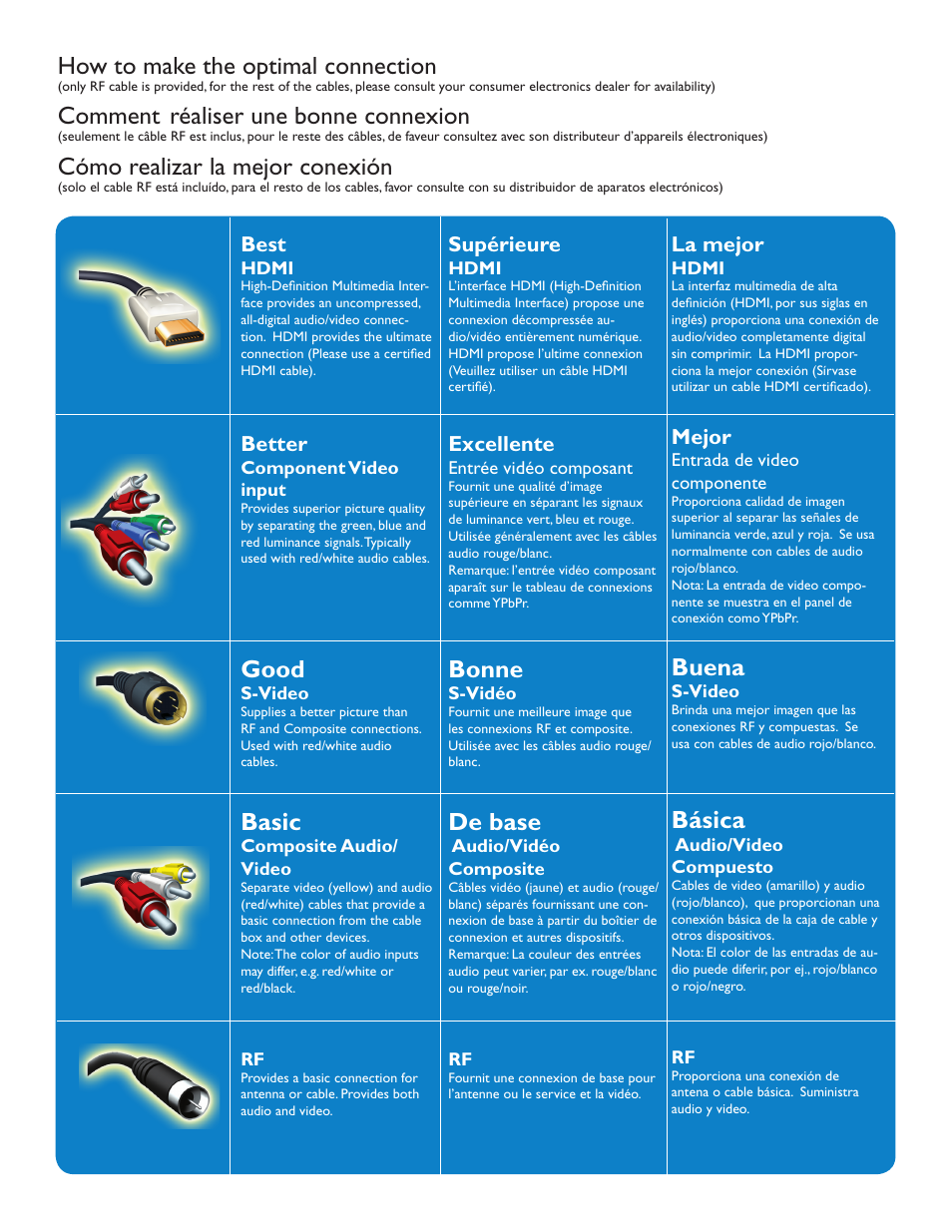 How to make the optimal connection, Comment, Réaliser une bonne connexion | Cómo realizar la mejor conexión, Bonne, De base, Good, Basic, Buena, Básica | Philips 50PL9220D-37B User Manual | Page 2 / 42