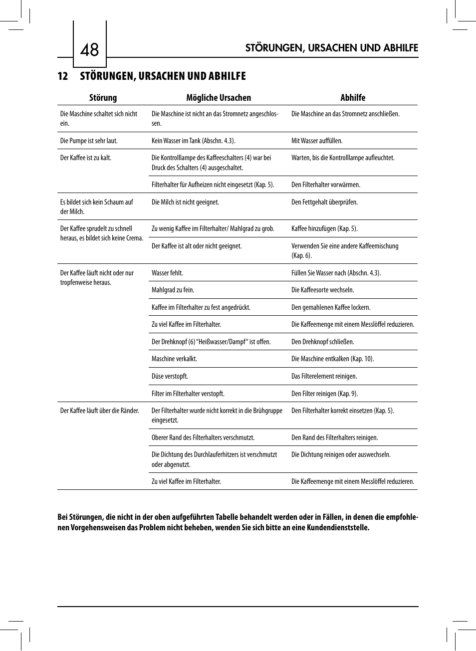 12 störungen, ursachen und abhilfe | Philips 711412008 User Manual | Page 48 / 84