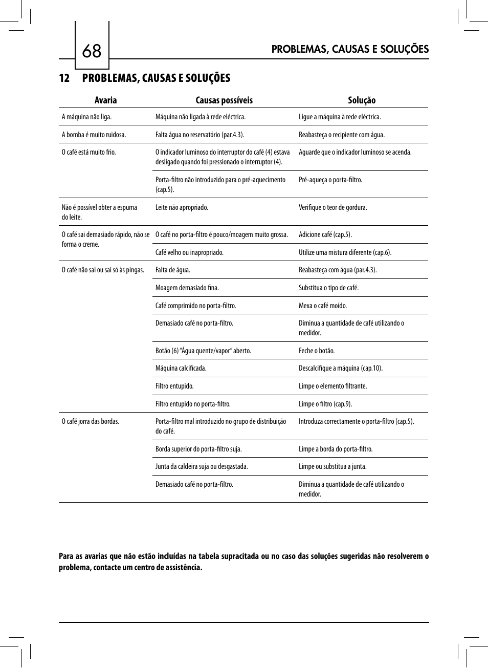 12 problemas, causas e soluções | Philips 711412008 User Manual | Page 68 / 84