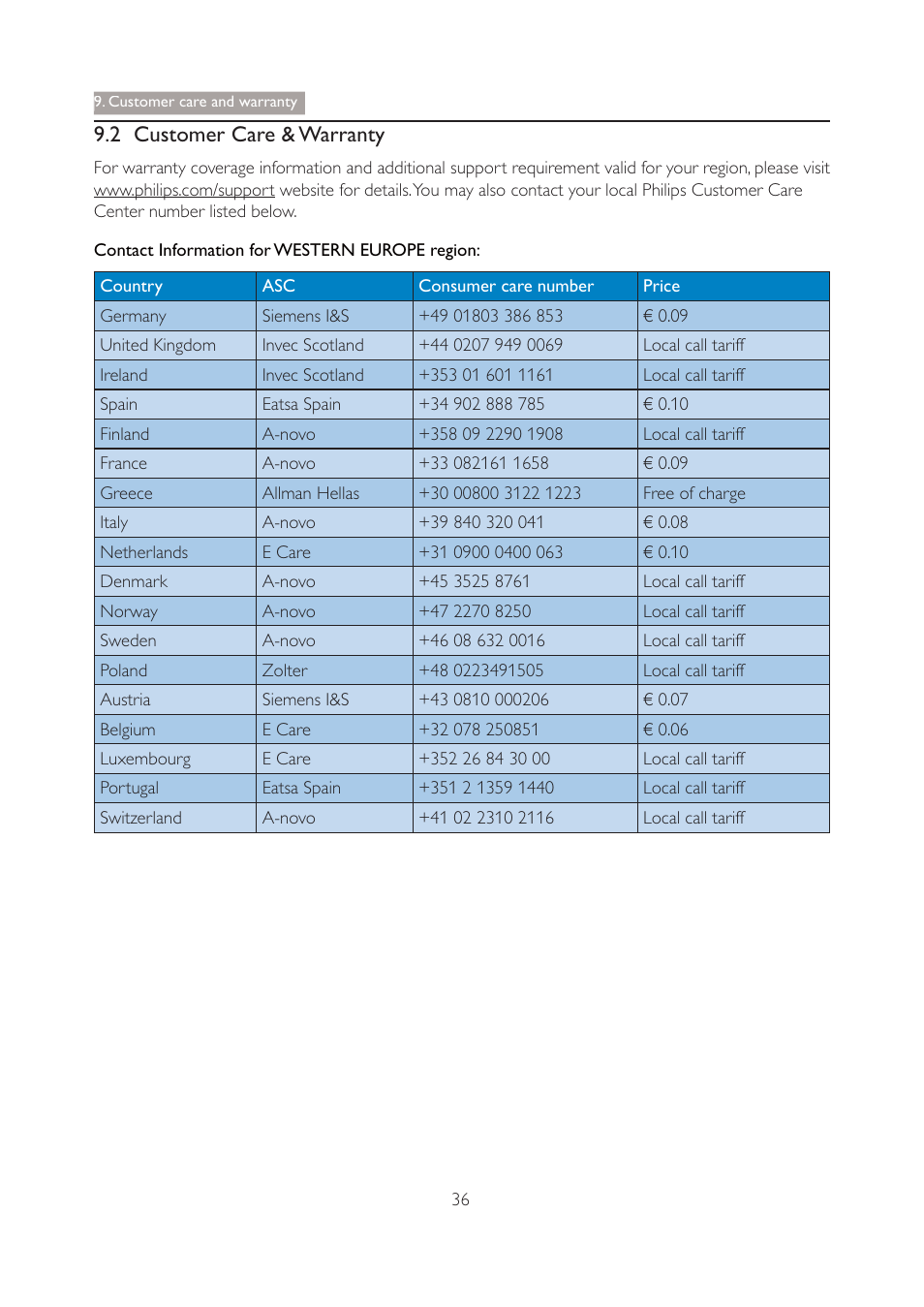 2 customer care &warranty, Customer care and warranty | Philips 271P4QPJEB-27 User Manual | Page 38 / 46