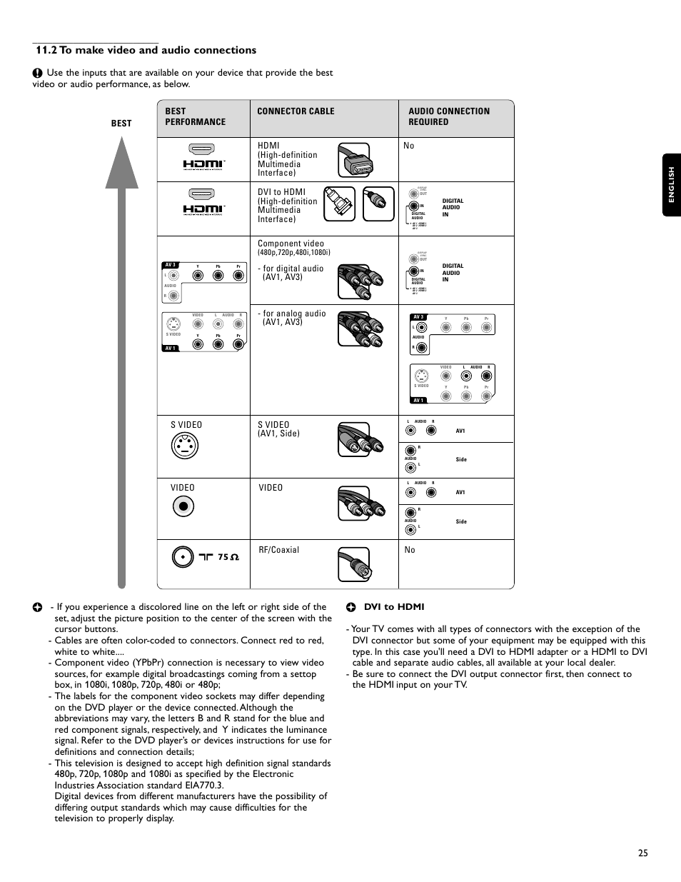 2 to make video and audio connections, Hdmi, Best | Philips flat HDTV 47PFL7432D 47" LCD integrated digital with Perfect Pixel HD Engine and Ambilight 2 channel User Manual | Page 27 / 40