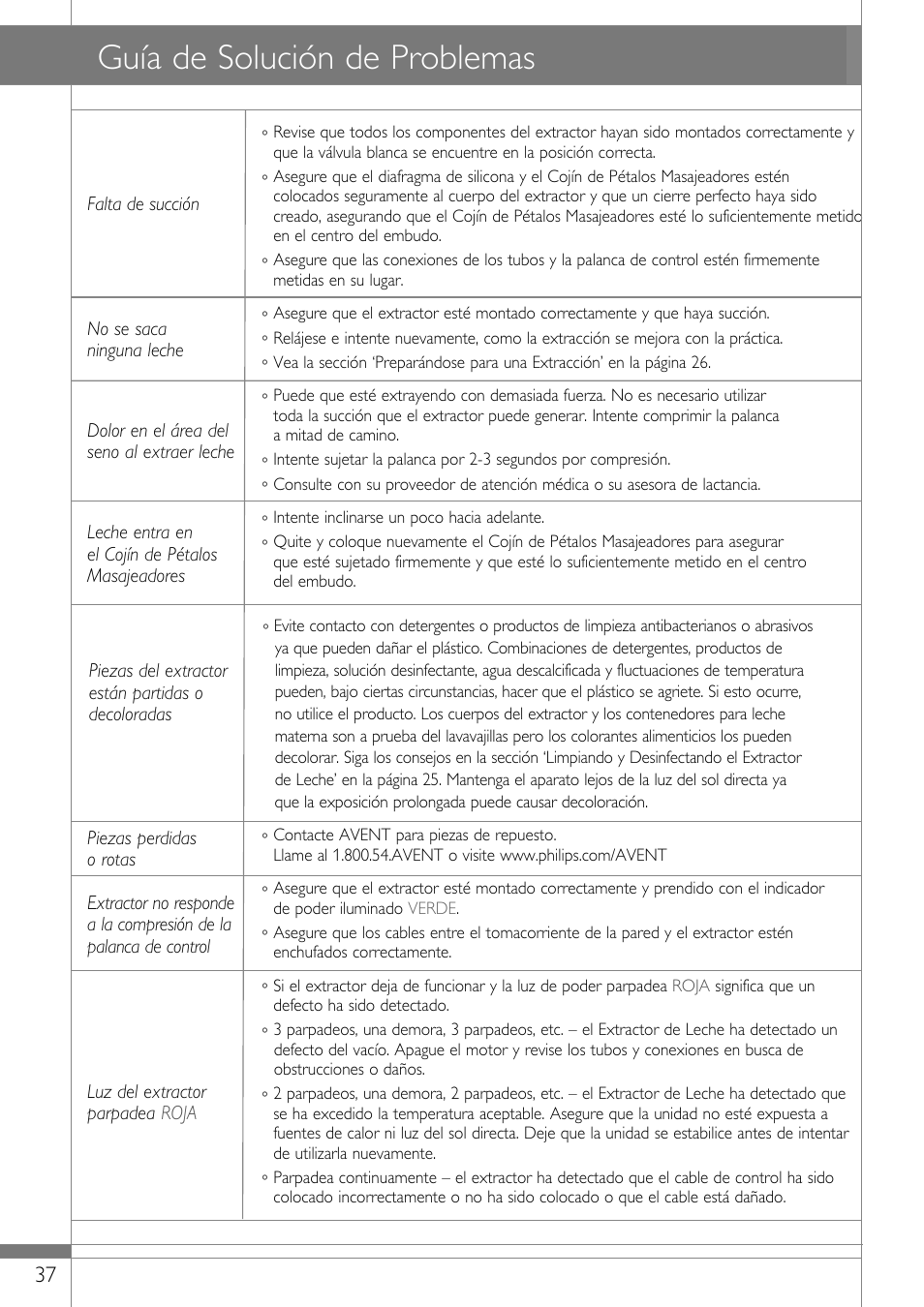 Guía de solución de problemas | Philips SCF314-02 User Manual | Page 38 / 59