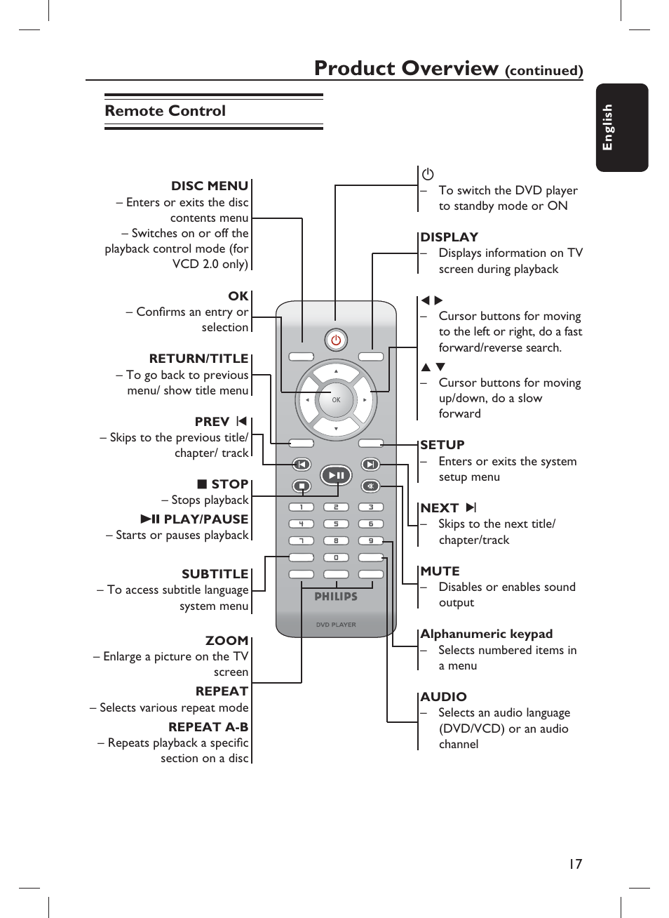 Product overview, Remote control, Continued) | Philips DVP1013-F7E User Manual | Page 17 / 42