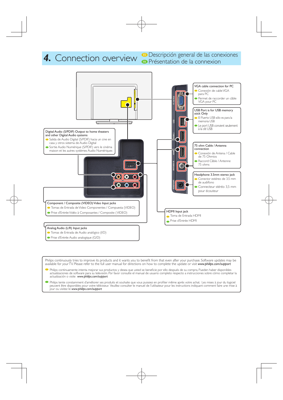 Connection overview, Descripción general de las conexiones, Présentation de la connexion | Philips 24PFL4508-F7 User Manual | Page 6 / 8