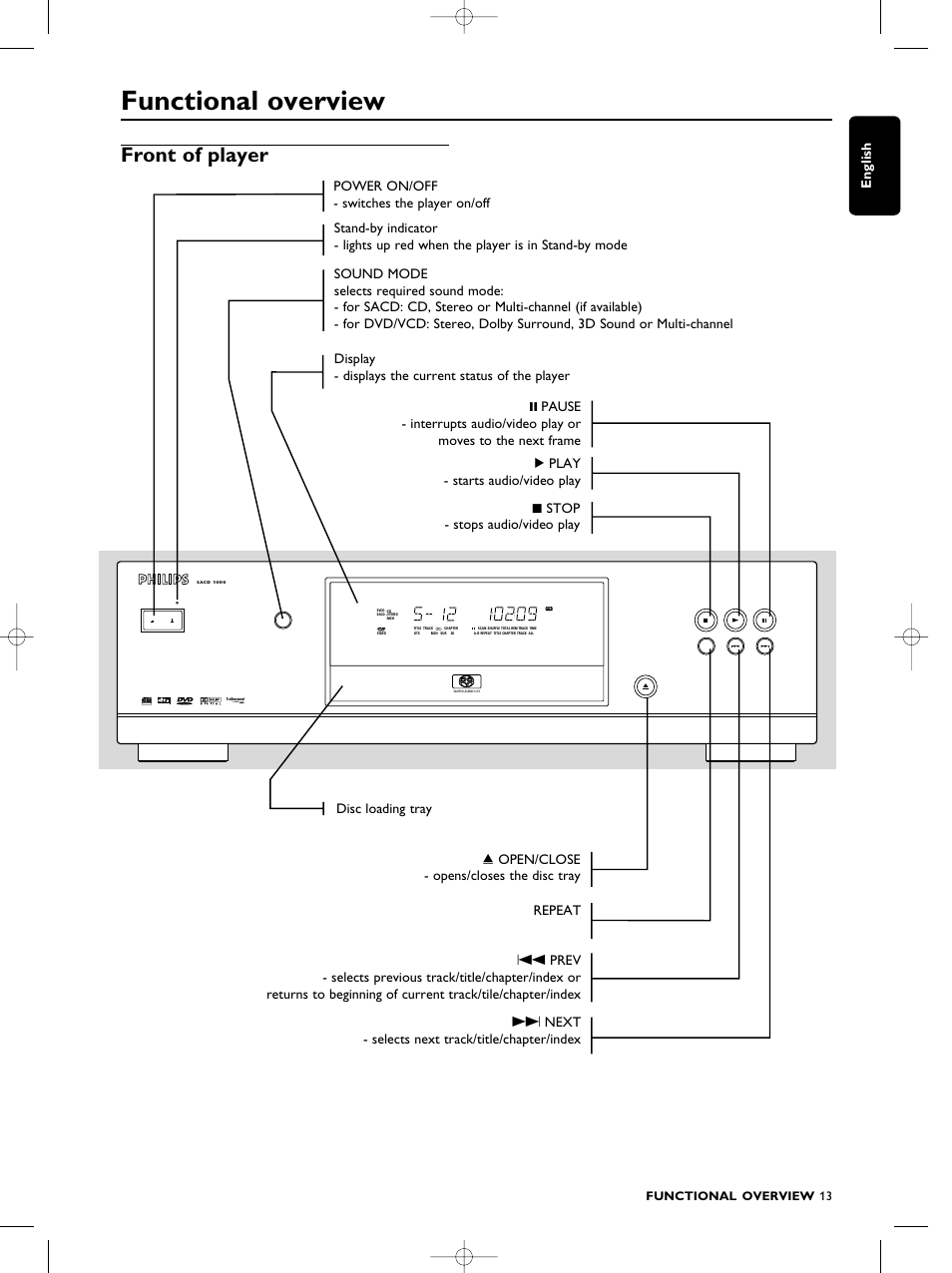 Functional overview, Front of player, English | Digital out, With srs digital video, Functional overview 13 | Philips SACD1000 User Manual | Page 13 / 107