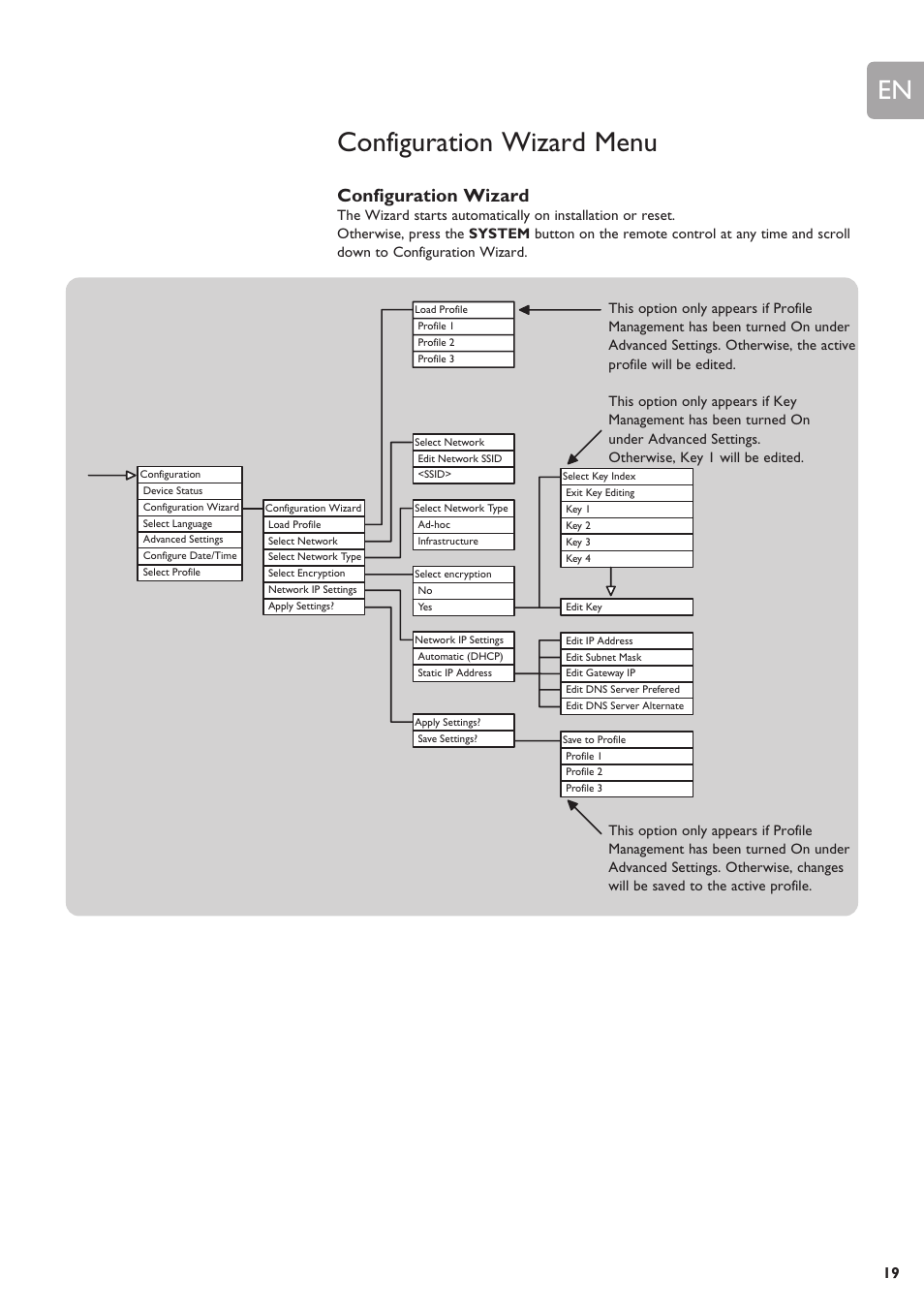 Configuration wizard menu, Configuration wizard | Philips SLA5500NS-17 User Manual | Page 19 / 38