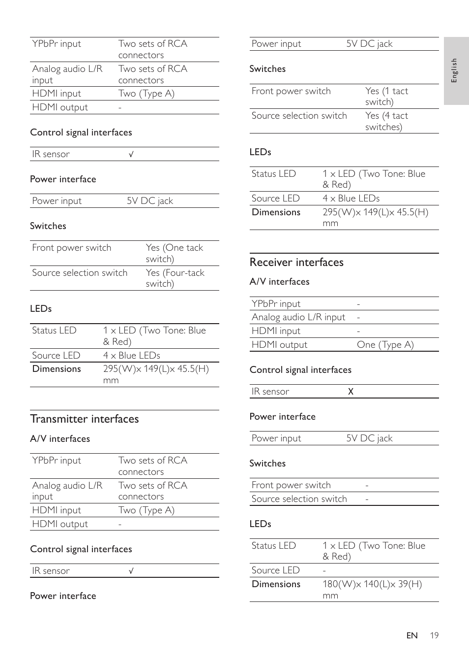 Receiver interfaces, Transmitter interfaces | Philips SWW1800-27 User Manual | Page 19 / 24