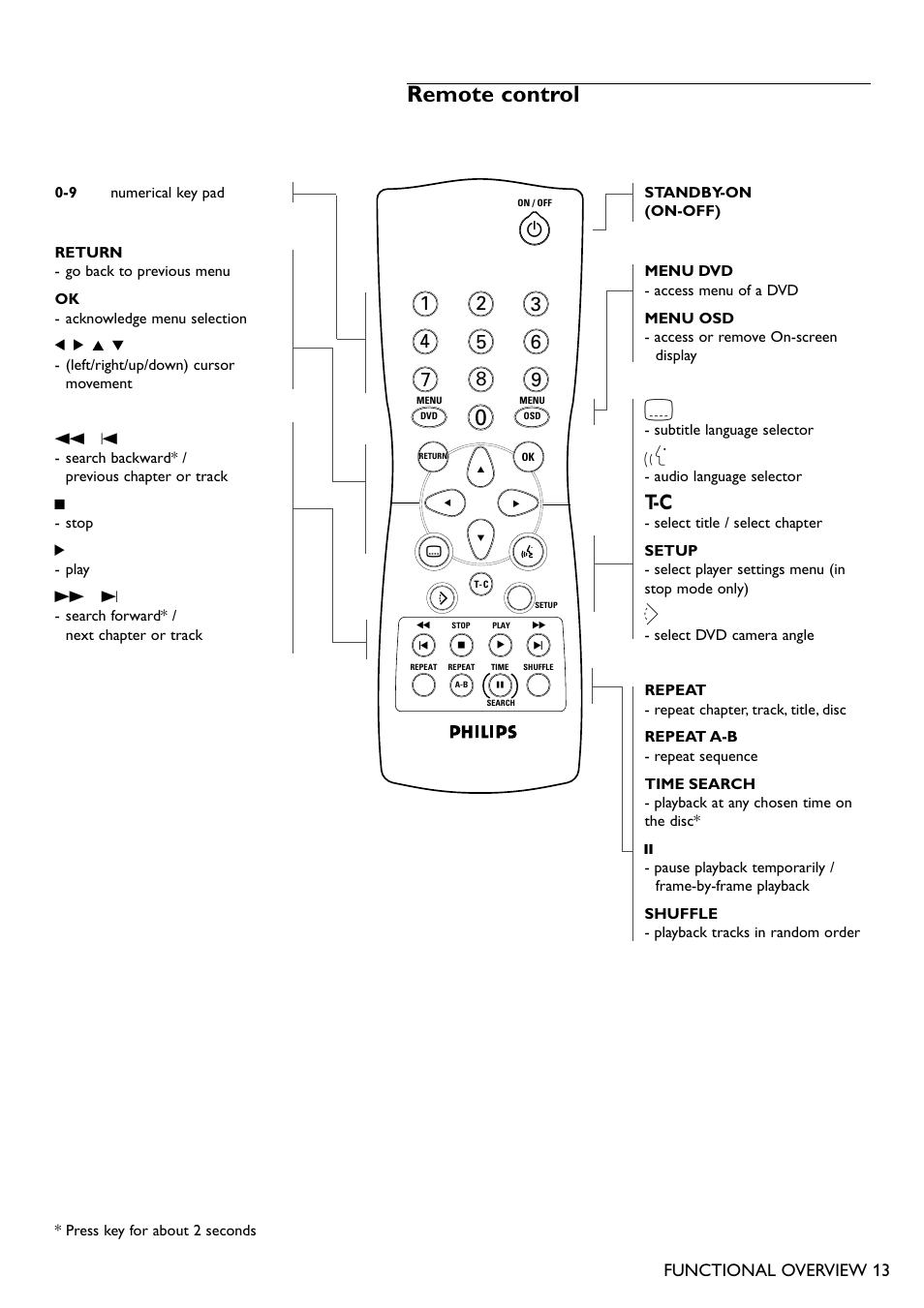 Remote control | Philips DVD701AT99 User Manual | Page 13 / 34