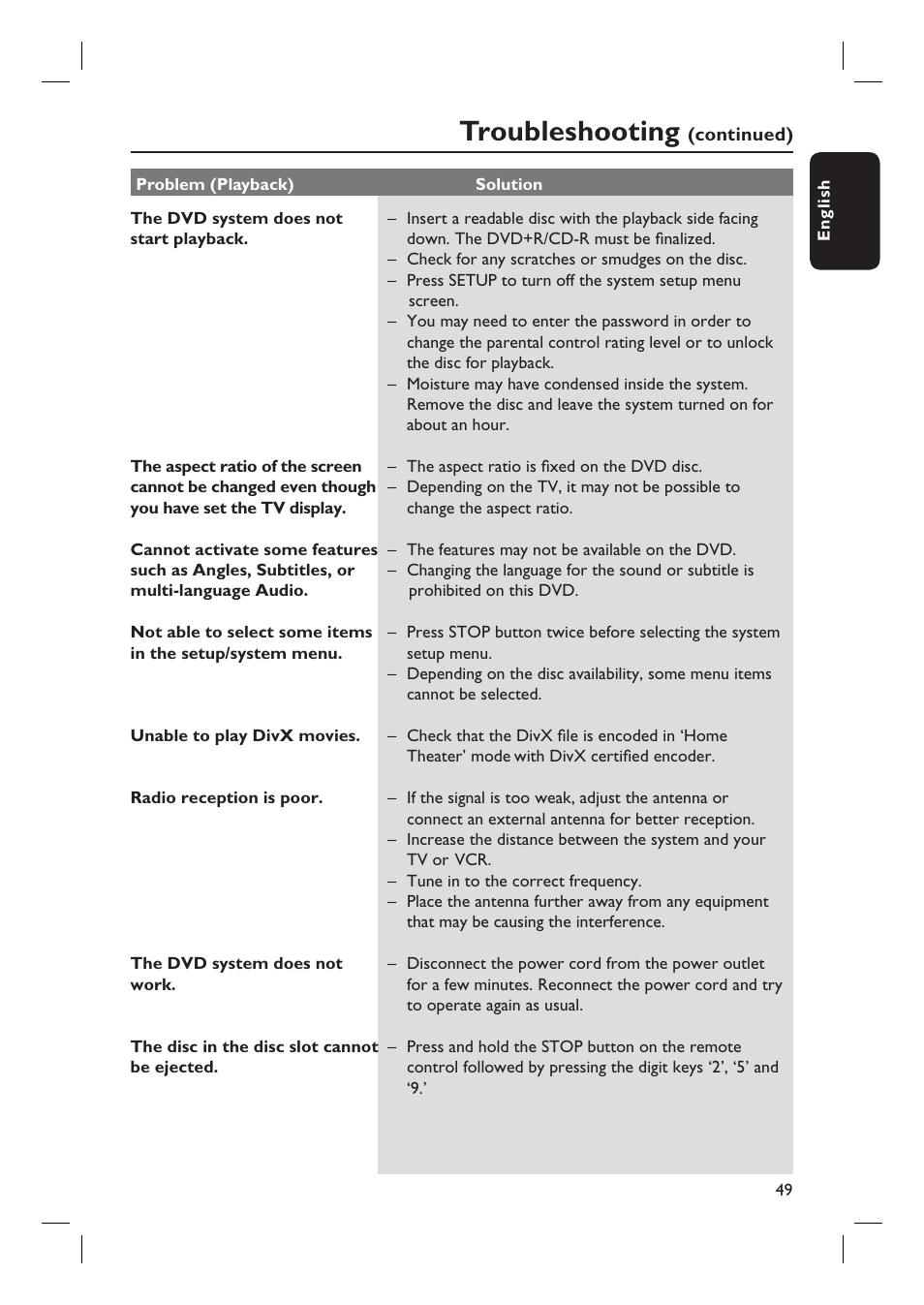 Troubleshooting | Philips HTS6500-37 User Manual | Page 49 / 55