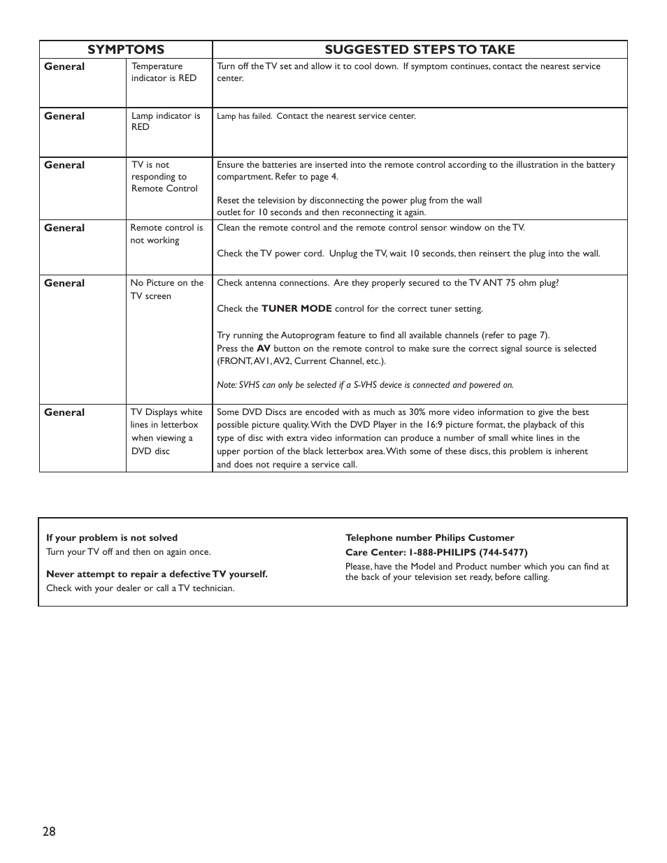 Symptoms suggested steps to take | Philips 60PL9200D-37B User Manual | Page 36 / 43