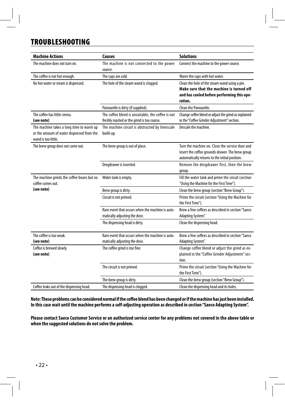 Troubleshooting | Philips RI9833-47 User Manual | Page 22 / 24