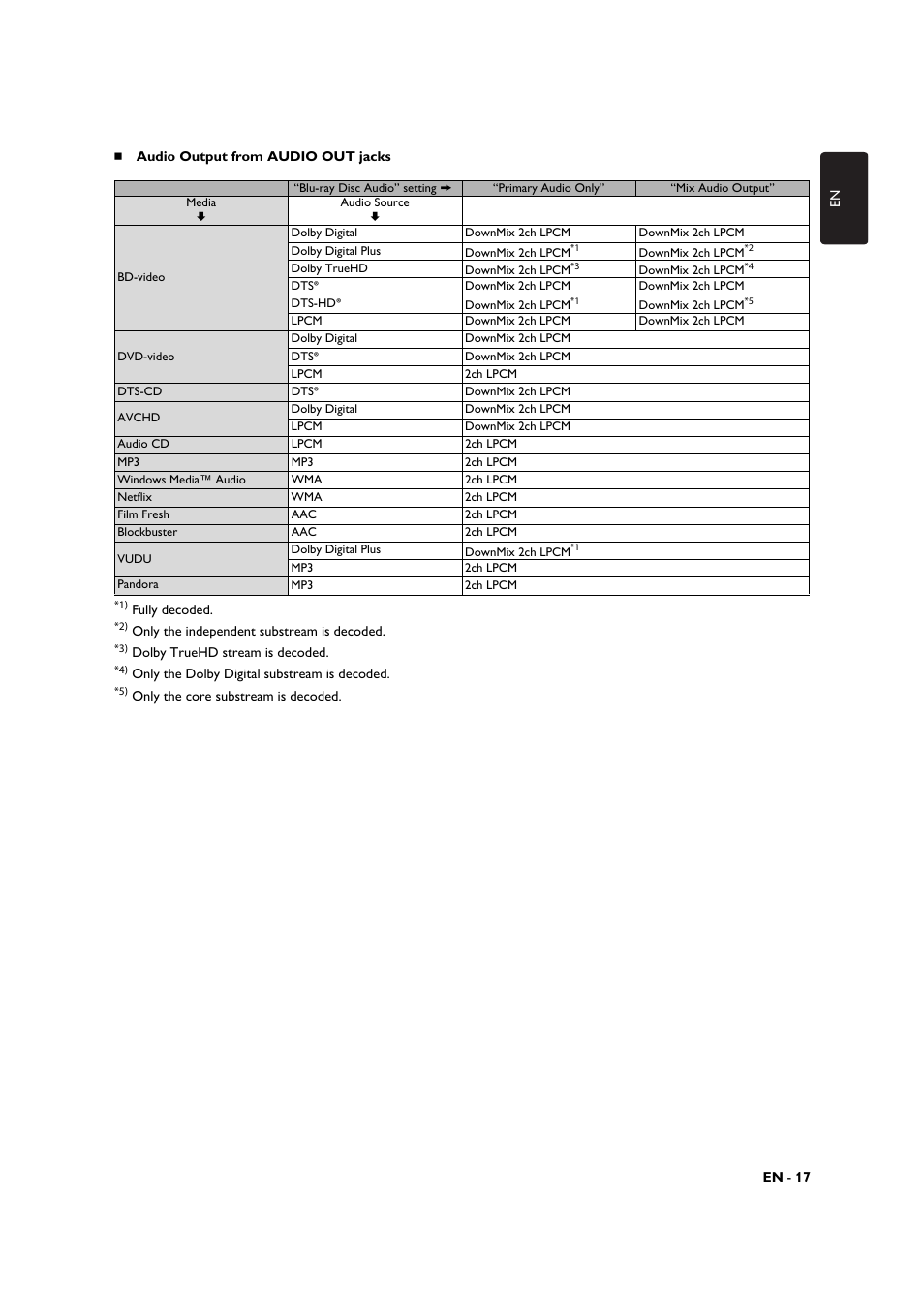 Philips BDP3306-F7 User Manual | Page 17 / 68